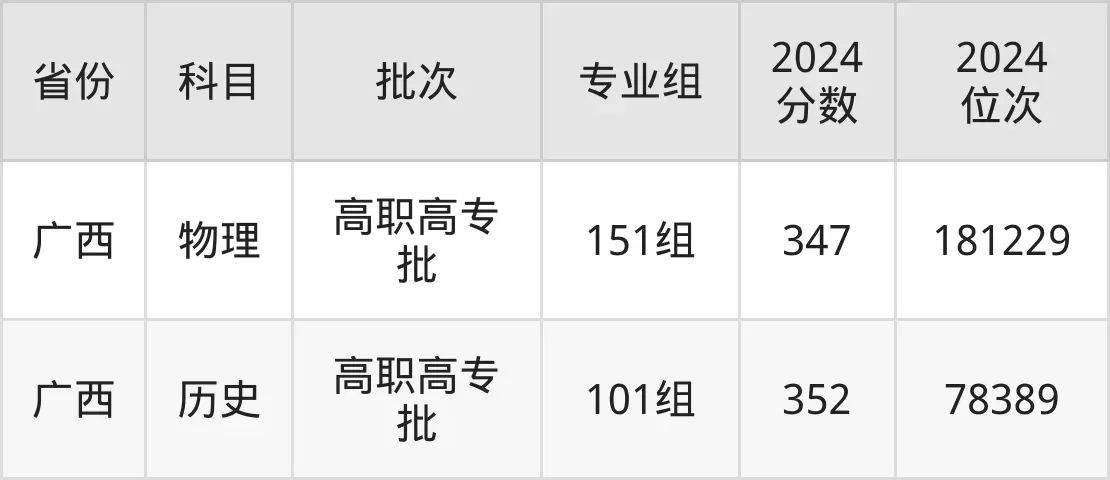 湖南机电职业技术学院2025年录取分数线（含2024历年）