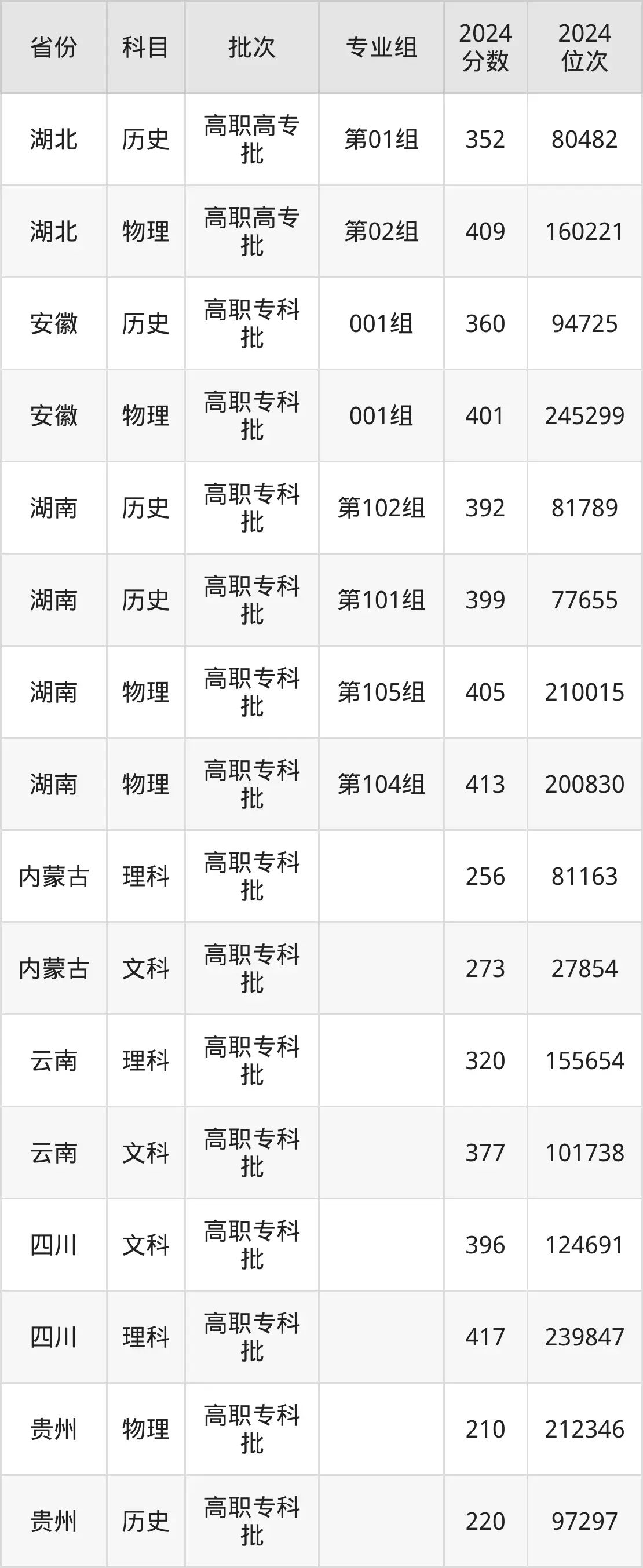 湖南机电职业技术学院2025年录取分数线（含2024历年）