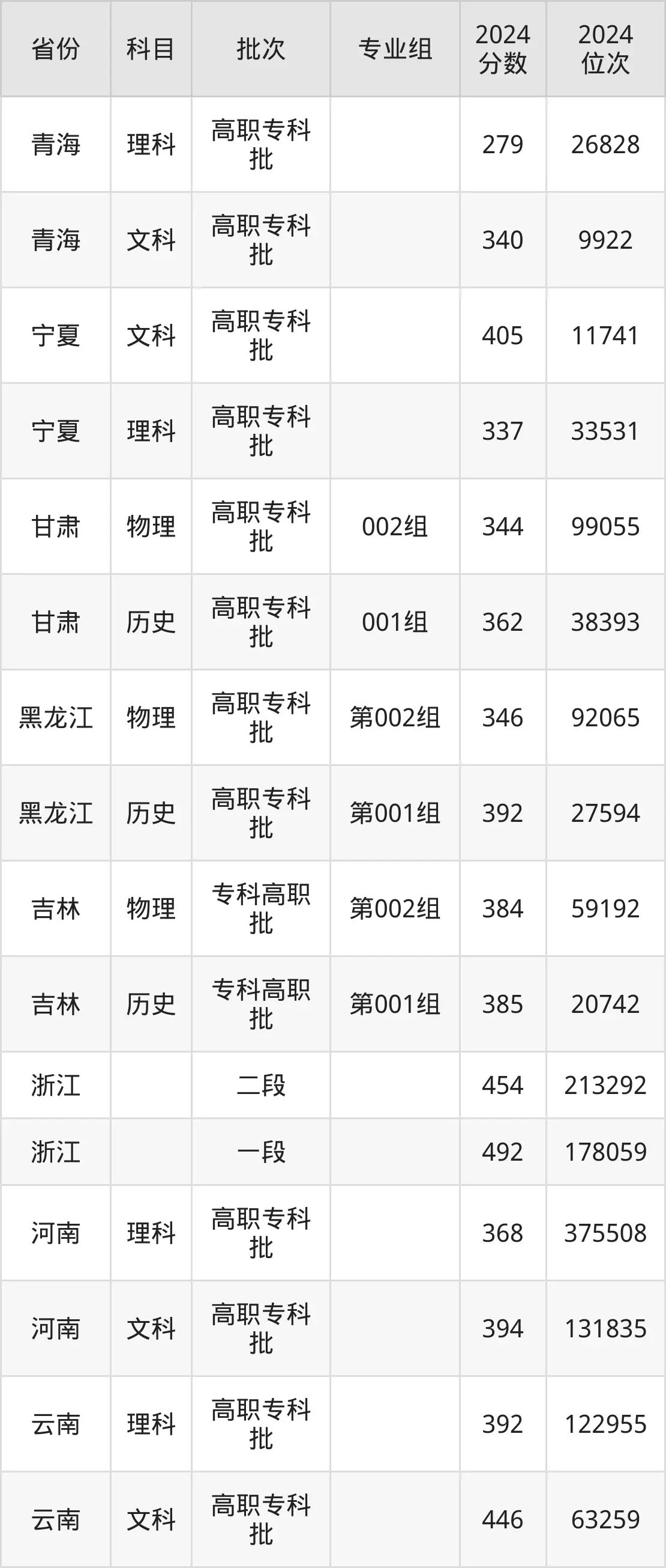 上海出版印刷高等专科学校2025年录取分数线（含2024历年）
