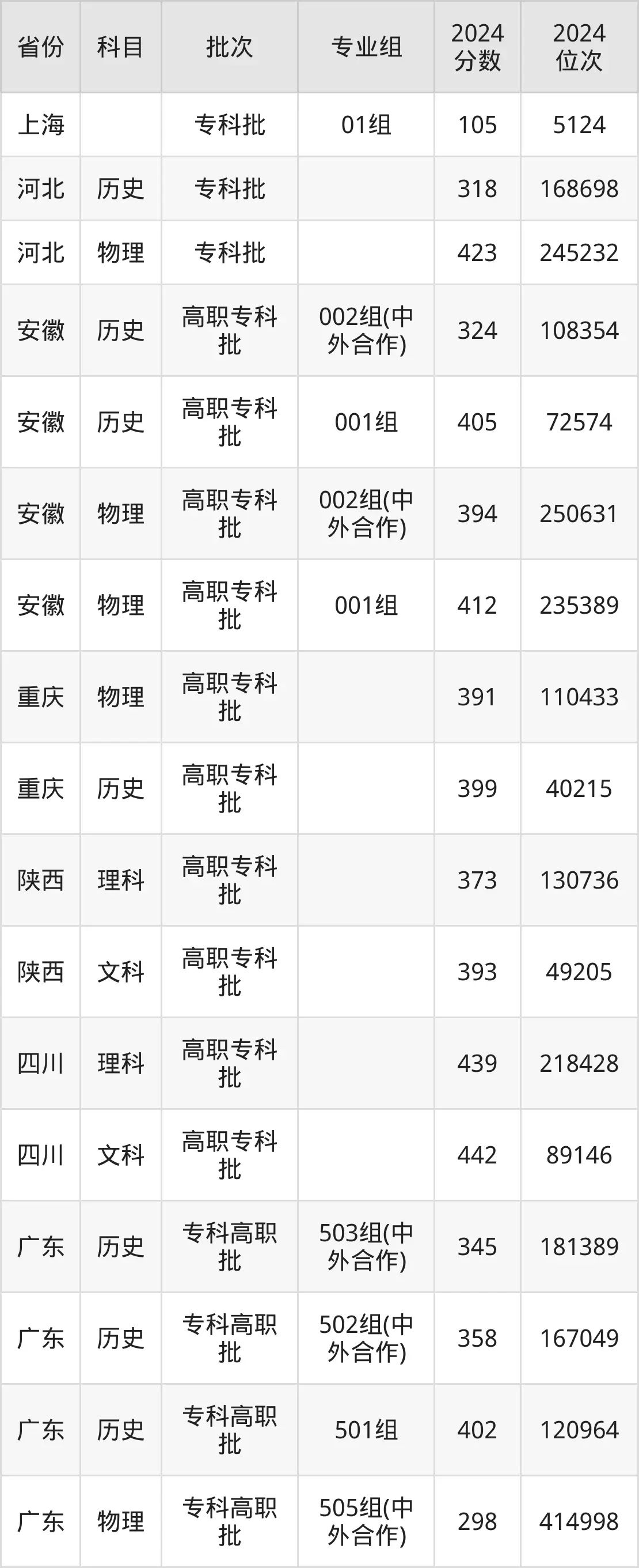 上海出版印刷高等专科学校2025年录取分数线（含2024历年）