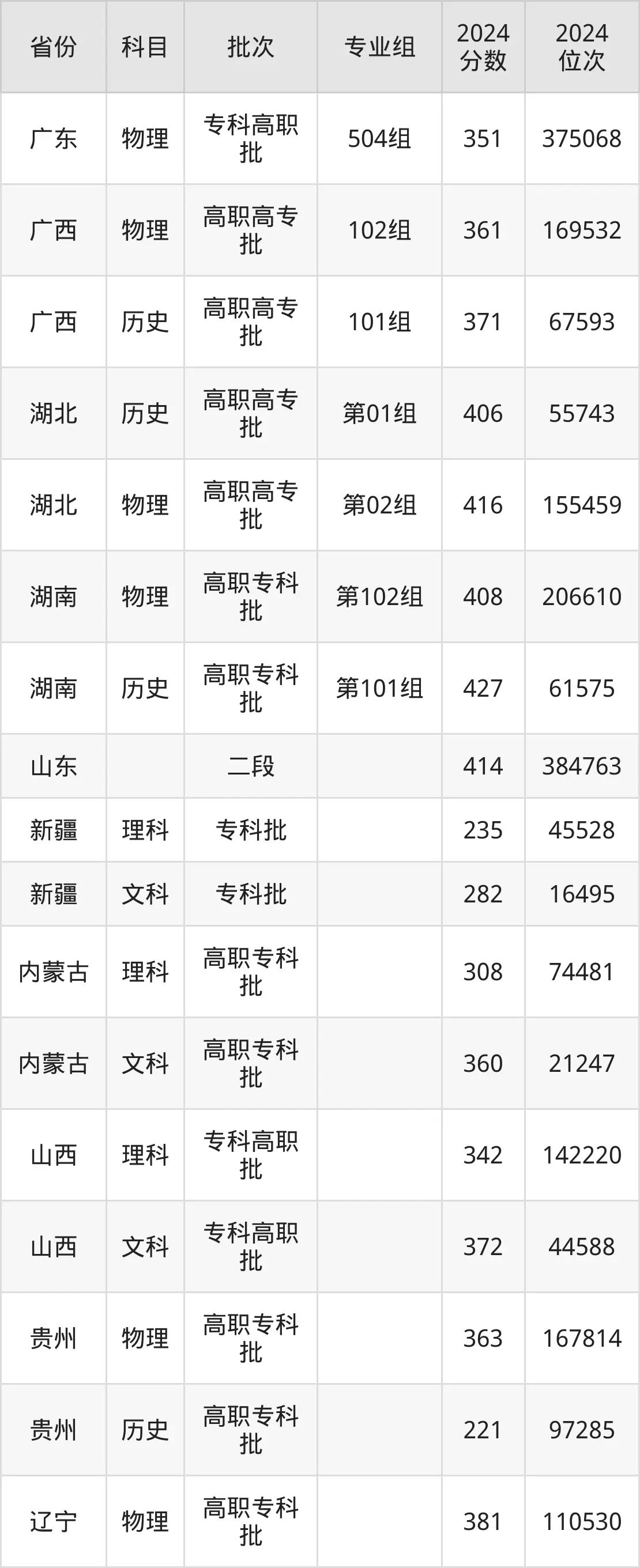 上海出版印刷高等专科学校2025年录取分数线（含2024历年）