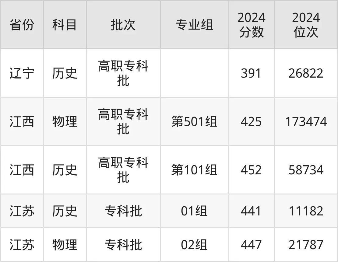 上海出版印刷高等专科学校2025年录取分数线（含2024历年）
