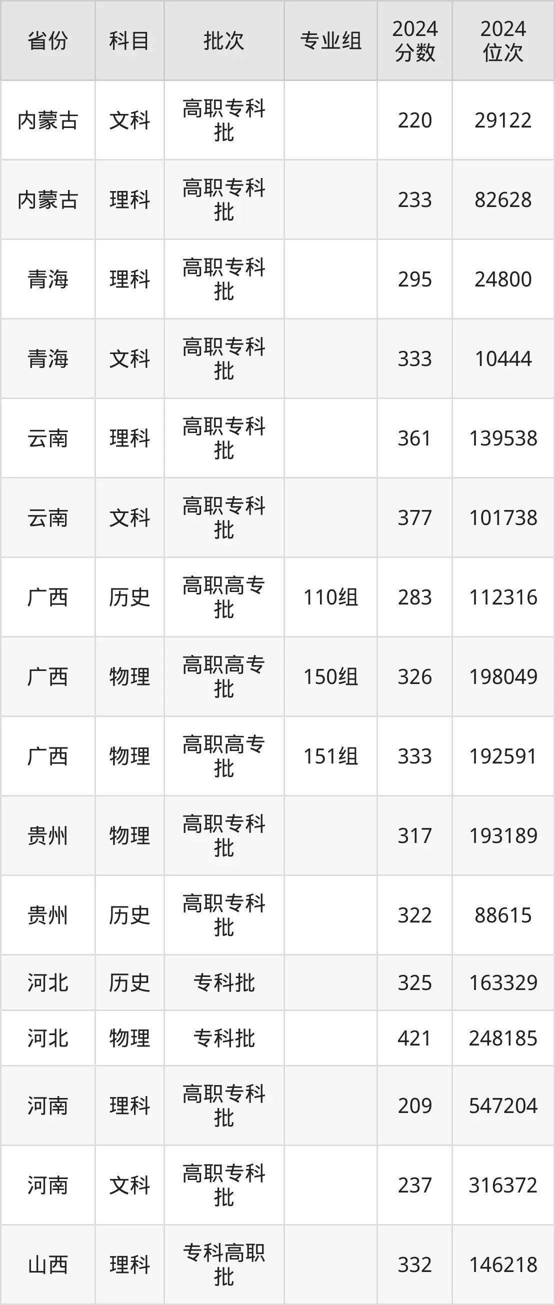 山东水利职业学院2025年录取分数线(含2024历年)