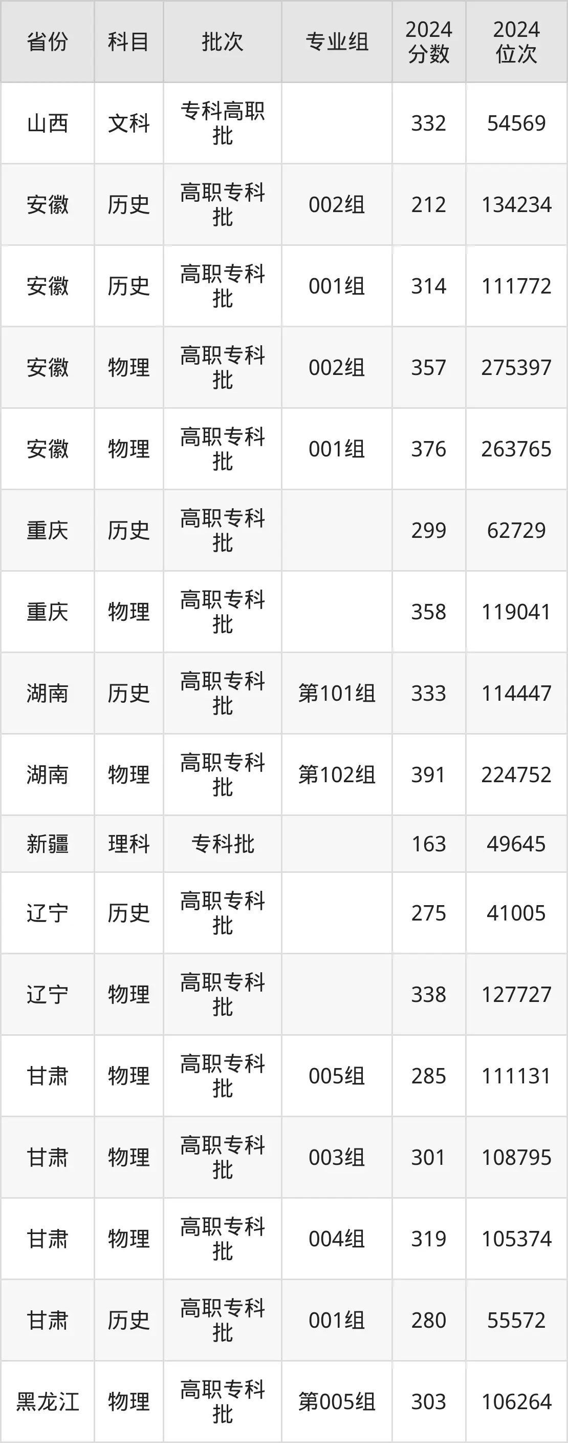 山东水利职业学院2025年录取分数线(含2024历年)
