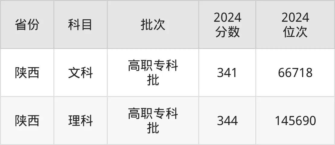 山东水利职业学院2025年录取分数线(含2024历年)