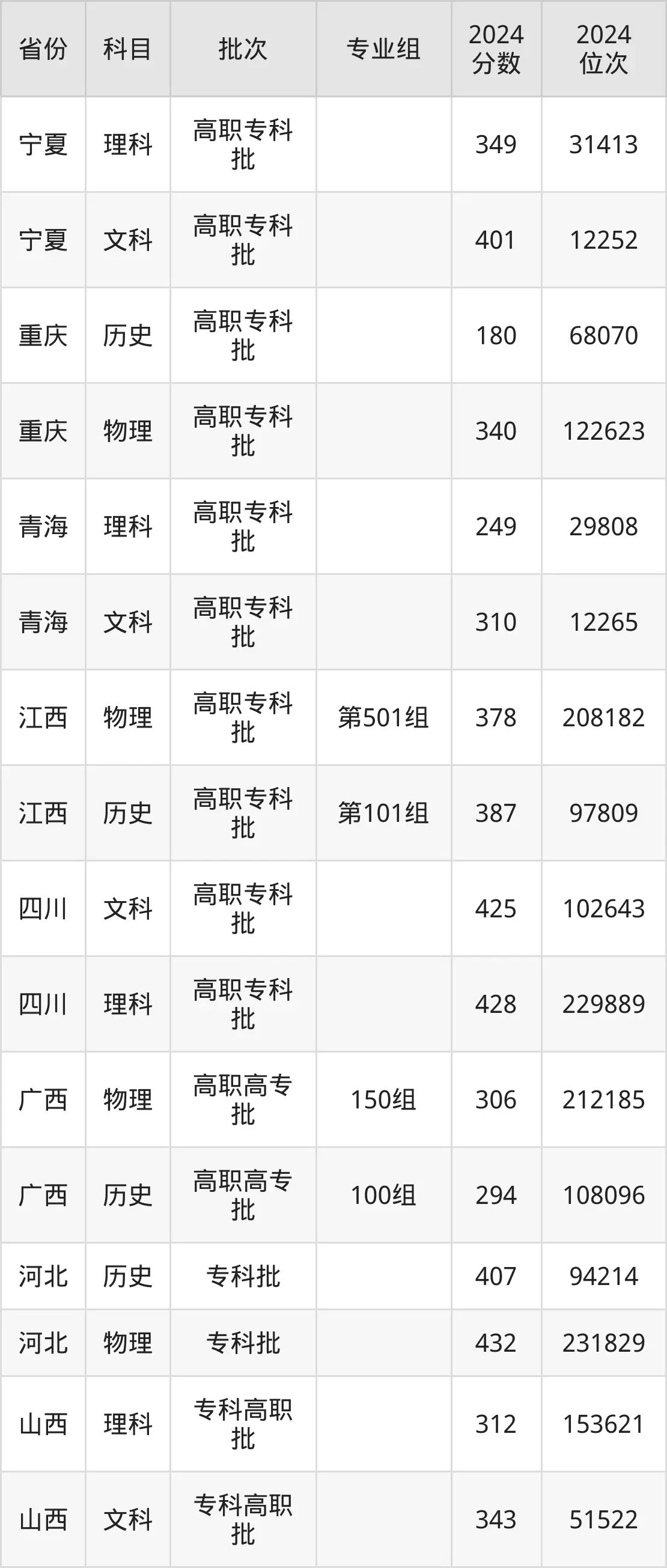 咸阳职业技术学院2025年录取分数线(含2024历年)