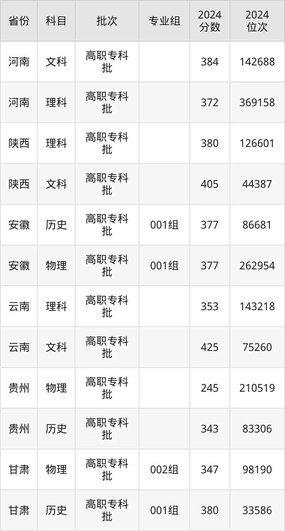 咸阳职业技术学院2025年录取分数线(含2024历年)