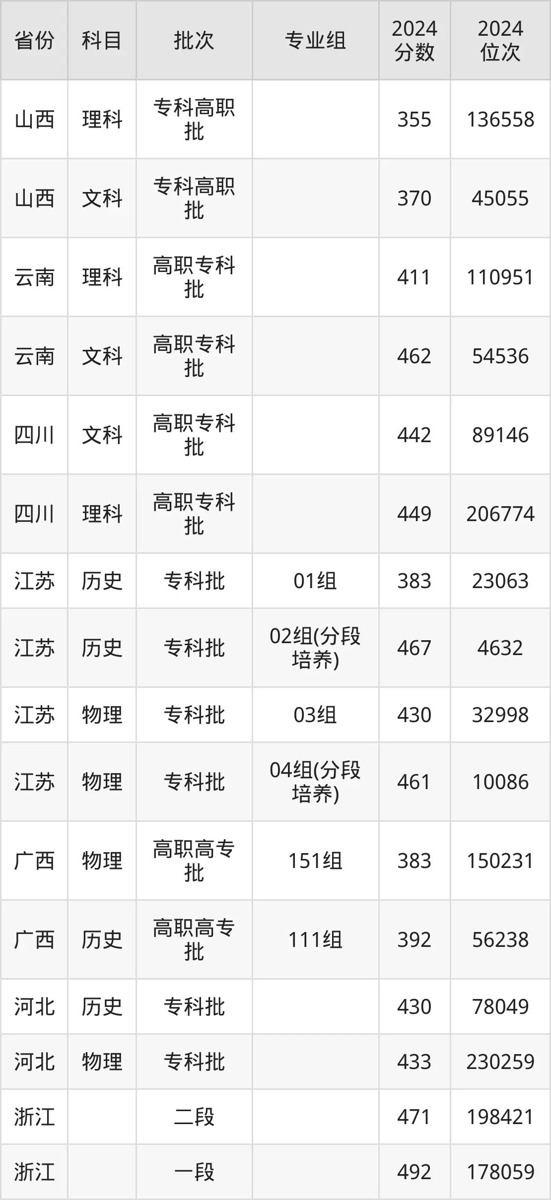 南通职业大学2025年录取分数线(含2024历年)