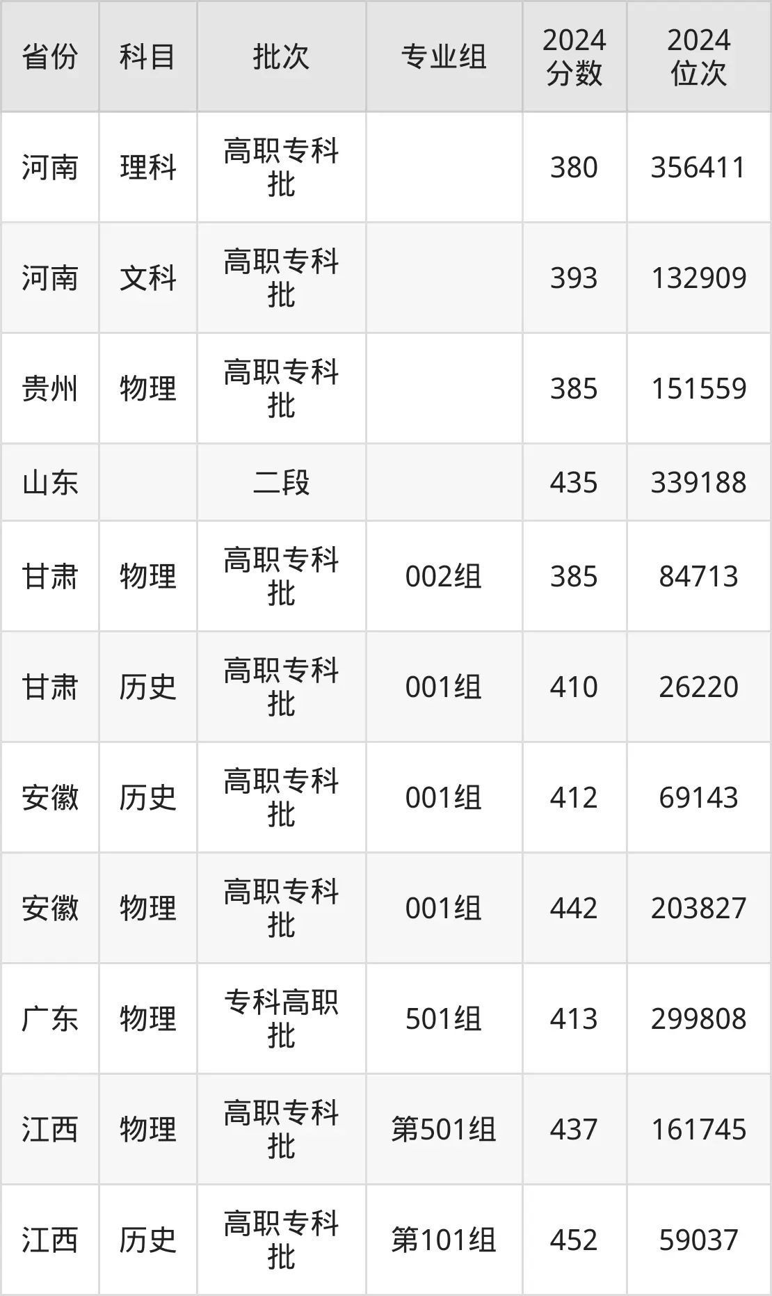 南通职业大学2025年录取分数线(含2024历年)