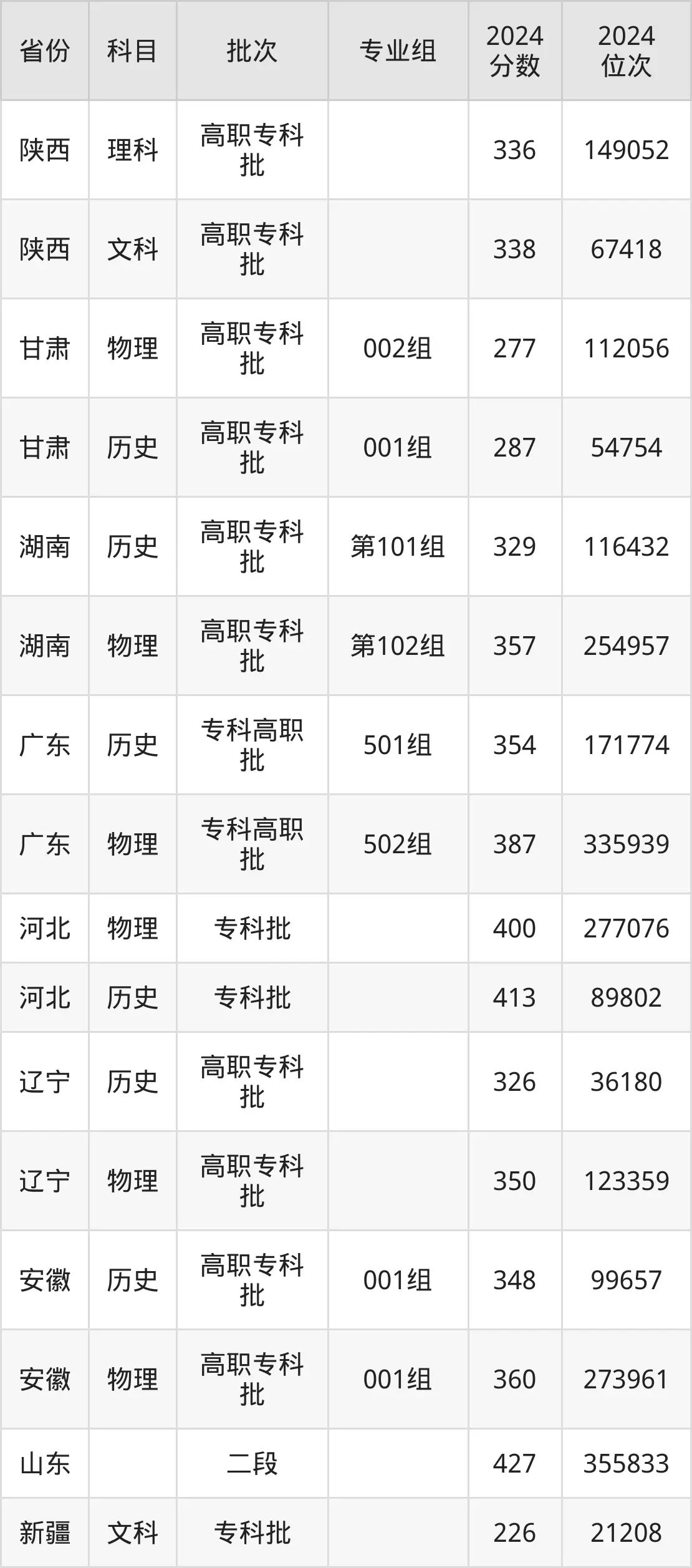 黑龙江农业工程职业学院2025年录取分数线（含2024历年）