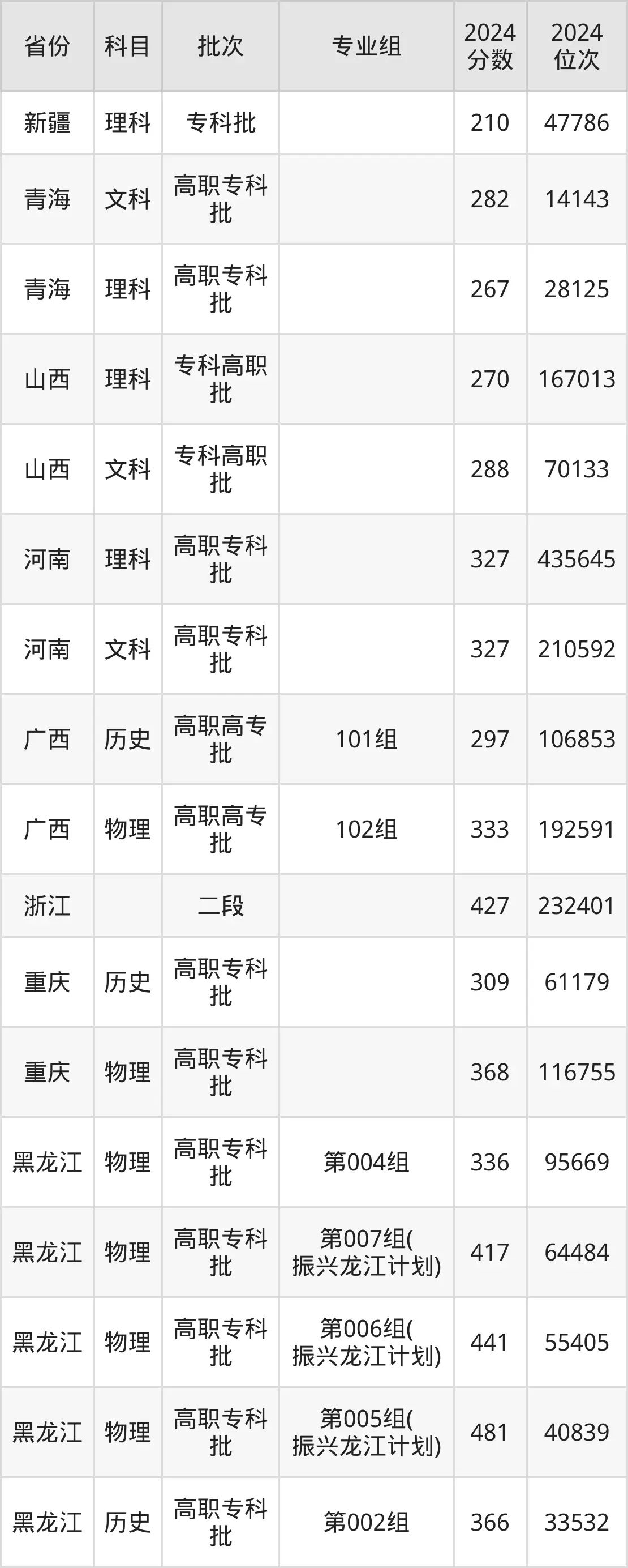黑龙江农业工程职业学院2025年录取分数线（含2024历年）
