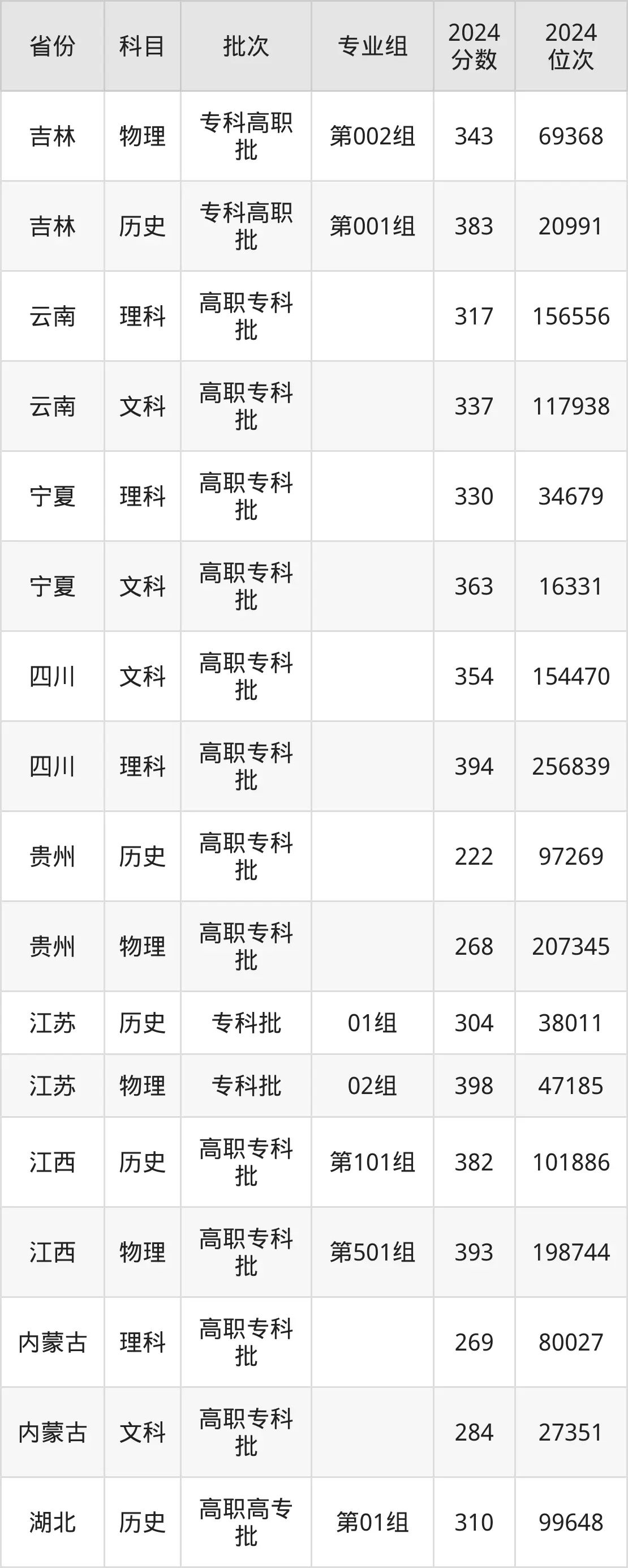黑龙江农业工程职业学院2025年录取分数线（含2024历年）