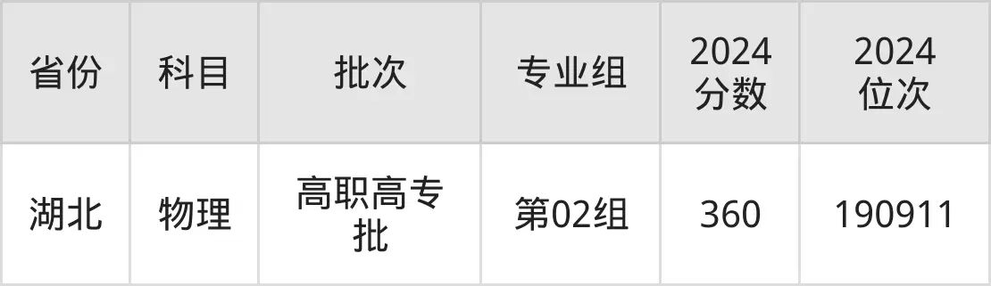 黑龙江农业工程职业学院2025年录取分数线（含2024历年）