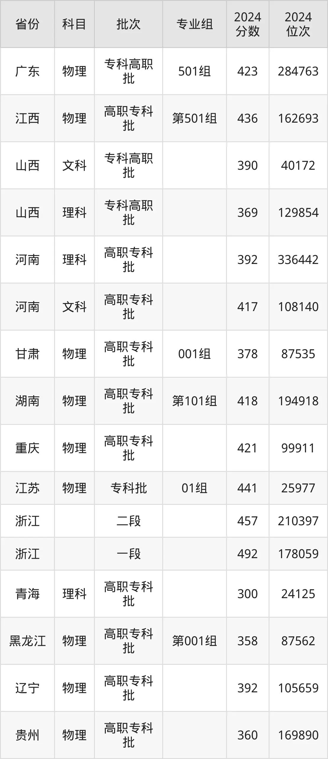 天津电子信息职业技术学院2025年录取分数线(含2024历年)
