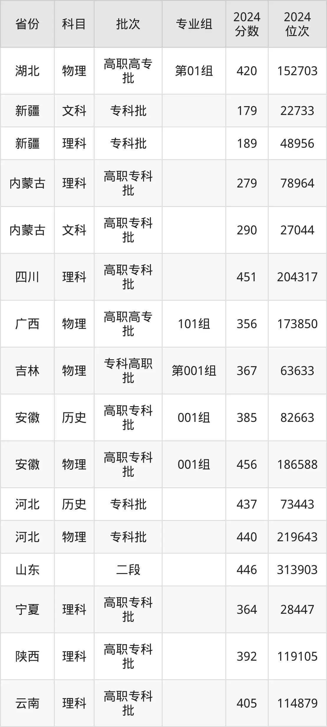 天津电子信息职业技术学院2025年录取分数线(含2024历年)