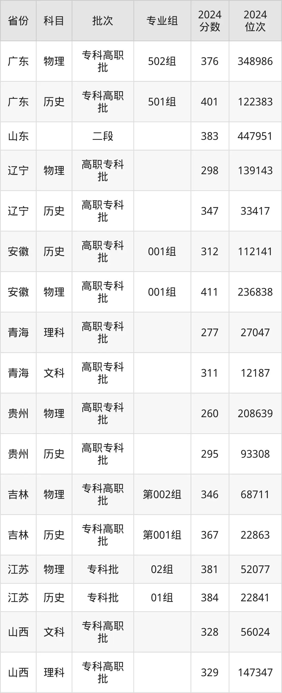 河北化工医药职业技术学院2025年录取分数线(含2024历年)