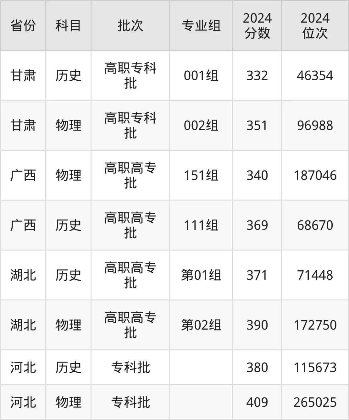 河北化工医药职业技术学院2025年录取分数线(含2024历年)