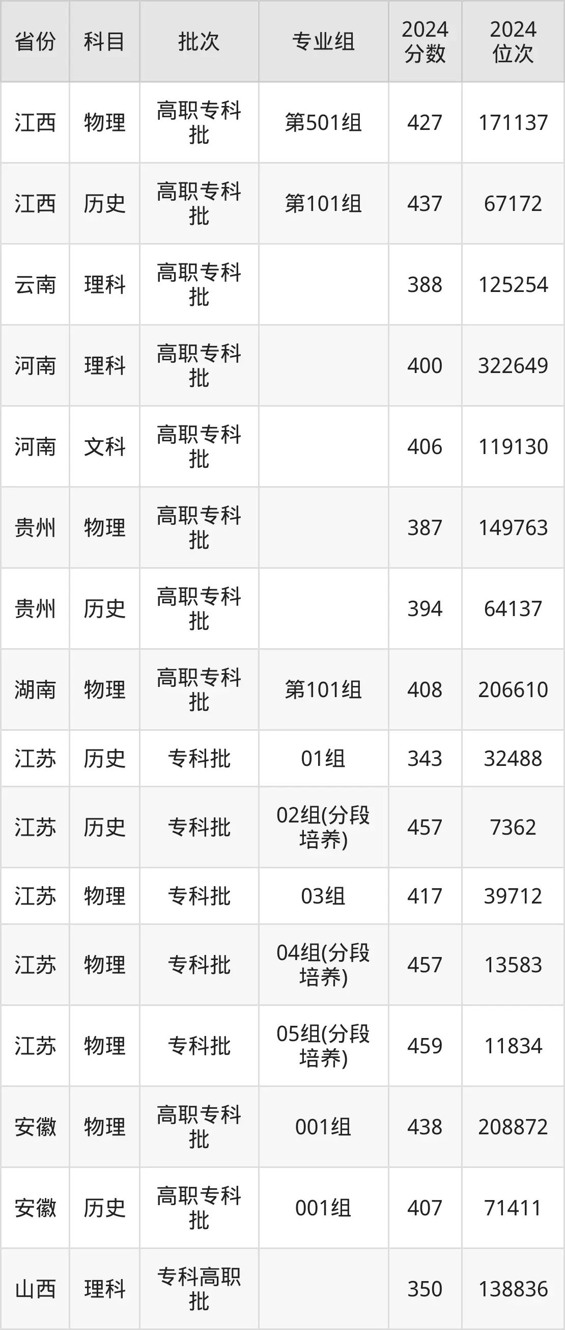 江苏工程职业技术学院2025年录取分数线(含2024历年)
