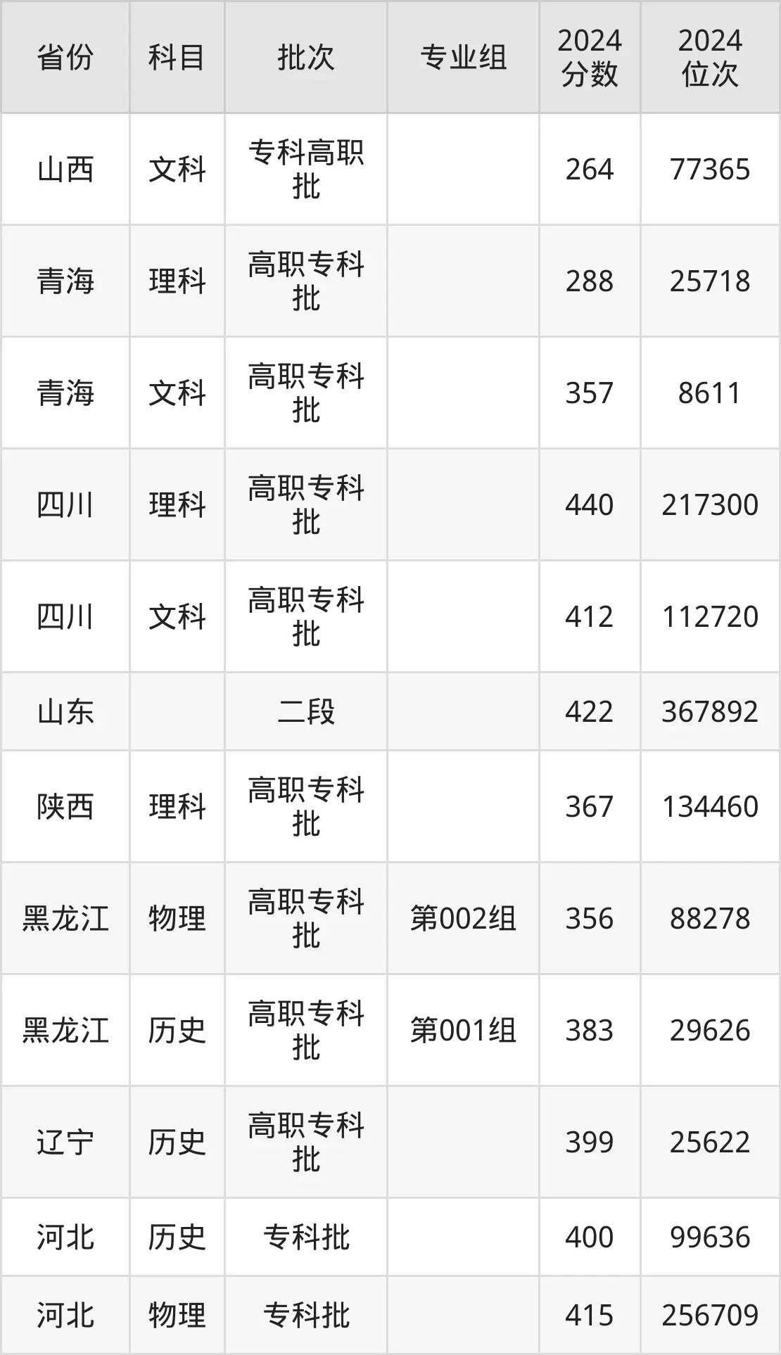 江苏工程职业技术学院2025年录取分数线(含2024历年)