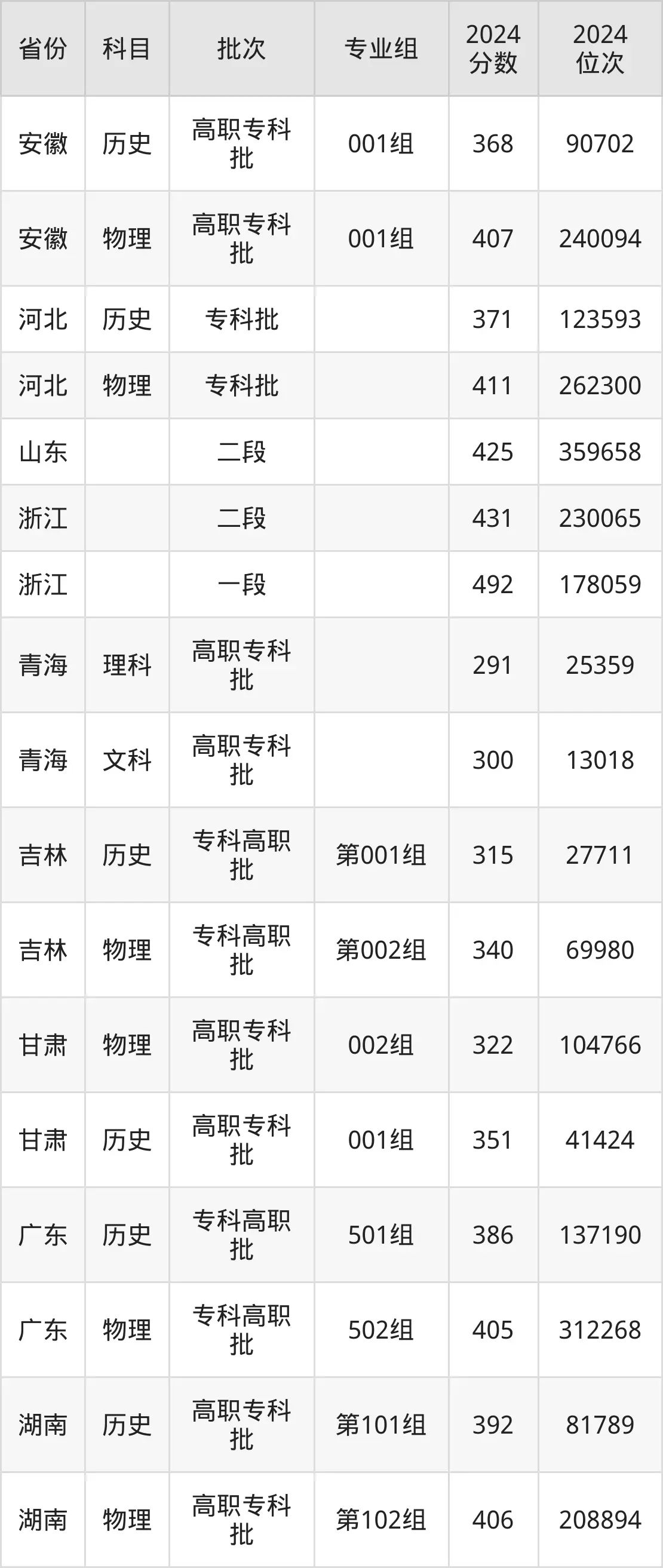 江西交通职业技术学院2025年录取分数线(含2024历年)