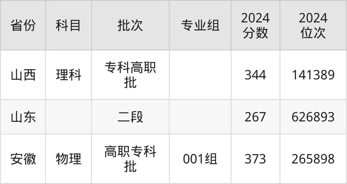 烟台职业学院2025年录取分数线(含2024历年)