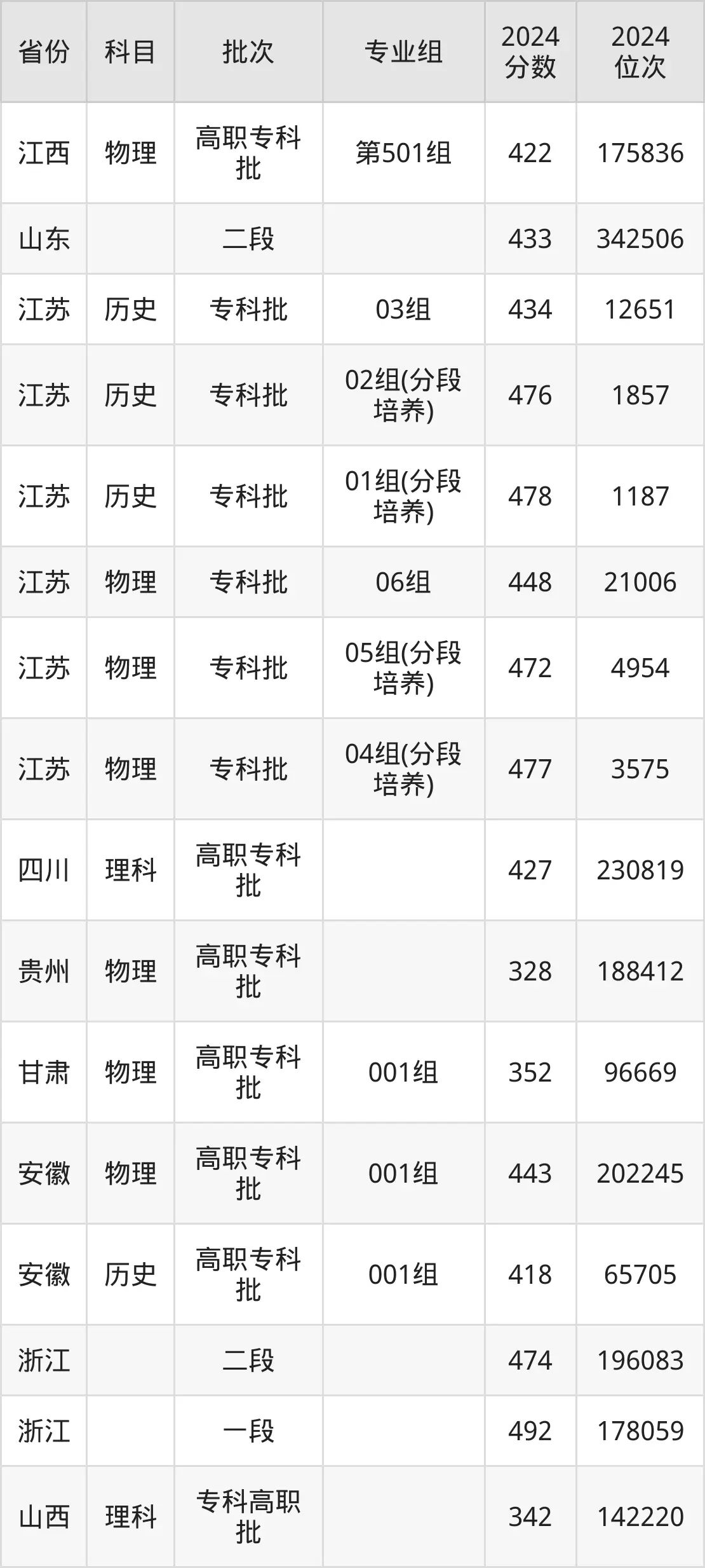 南京交通职业技术学院2025年录取分数线（含2024历年）