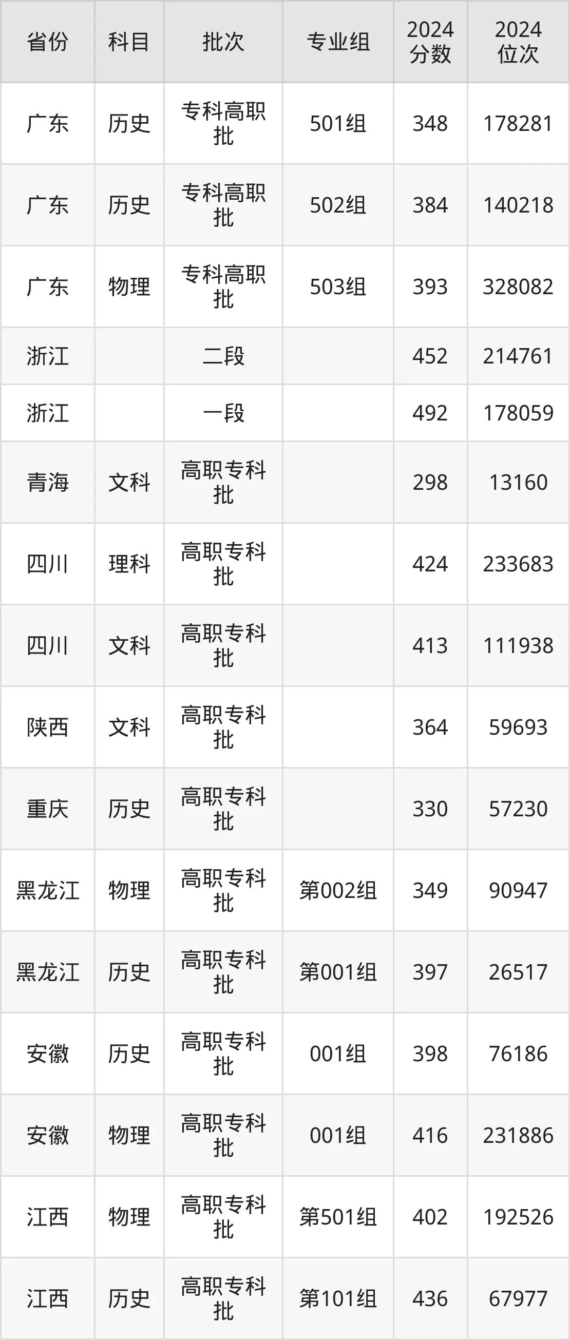 江苏食品药品职业技术学院2025年录取分数线（含2024历年）