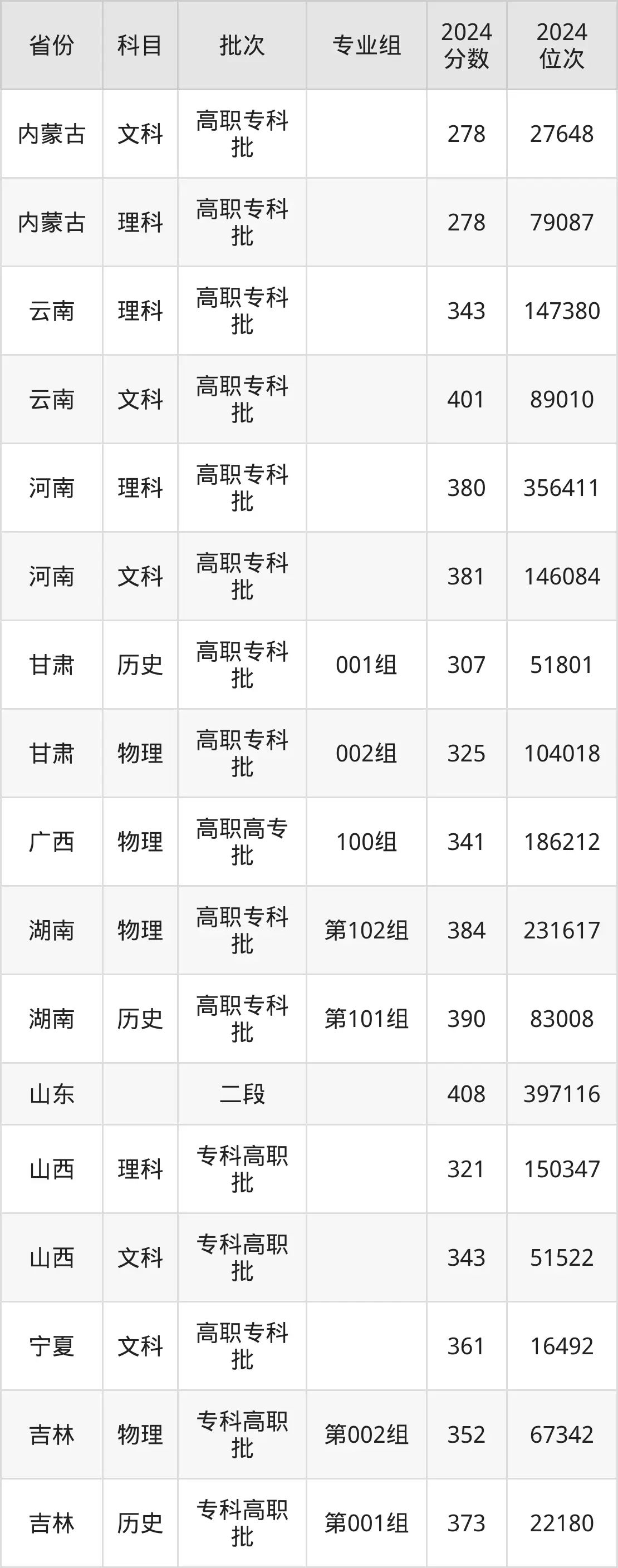 江苏食品药品职业技术学院2025年录取分数线（含2024历年）