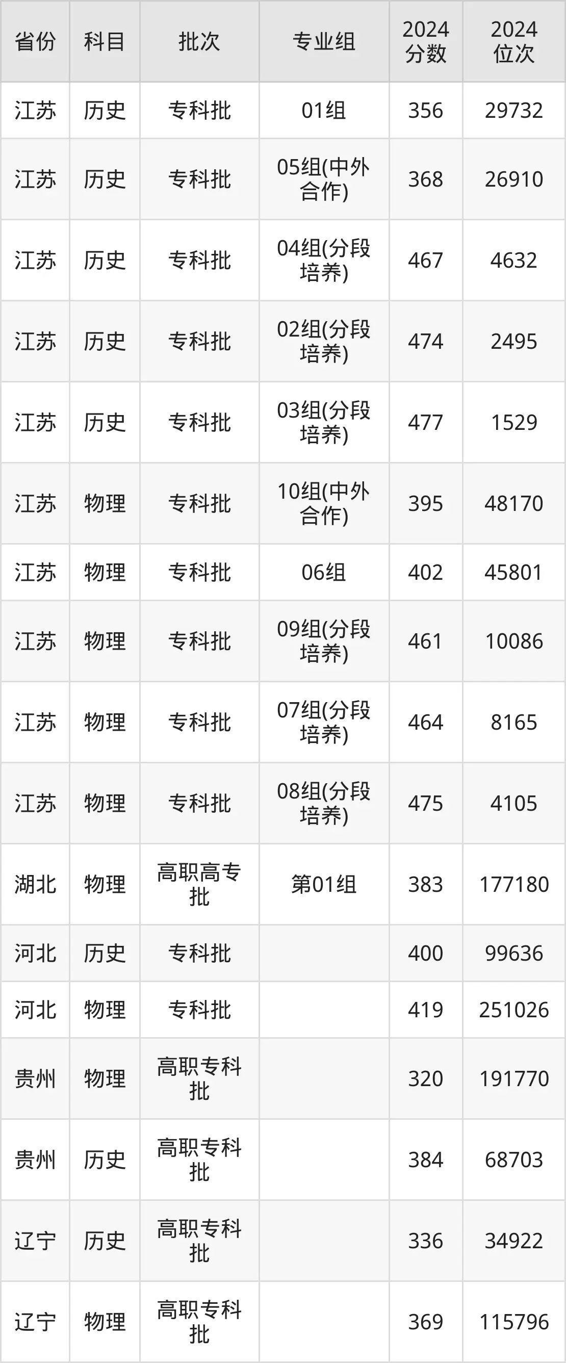 江苏食品药品职业技术学院2025年录取分数线（含2024历年）