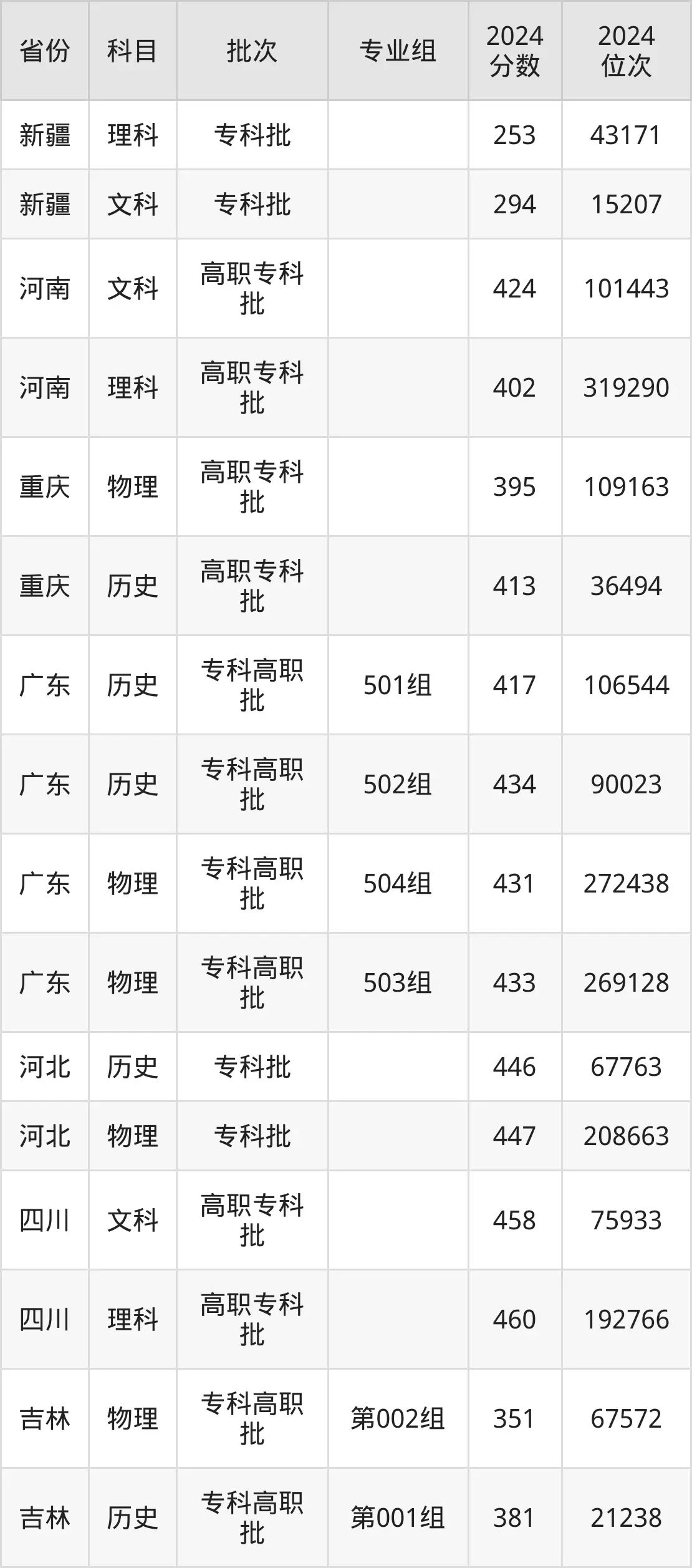 苏州市职业大学2025年录取分数线(含2024历年)