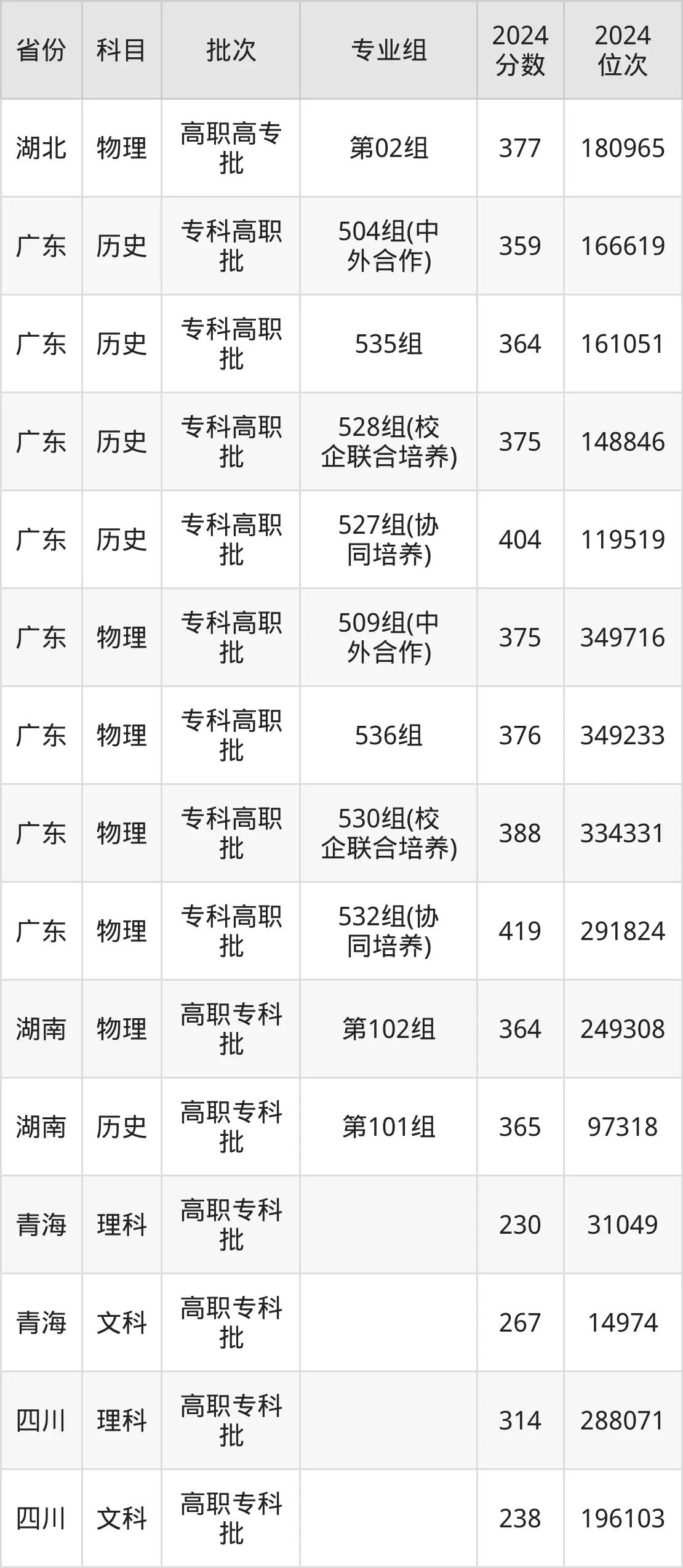 广东省外语艺术职业学院2025年录取分数线（含2024历年）
