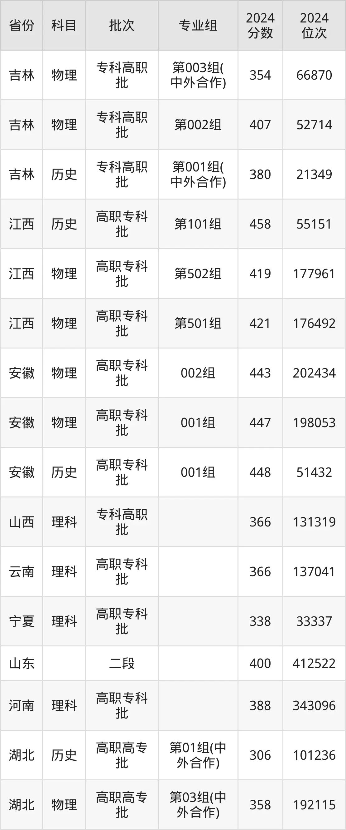 山东职业学院2025年录取分数线（含2024历年）