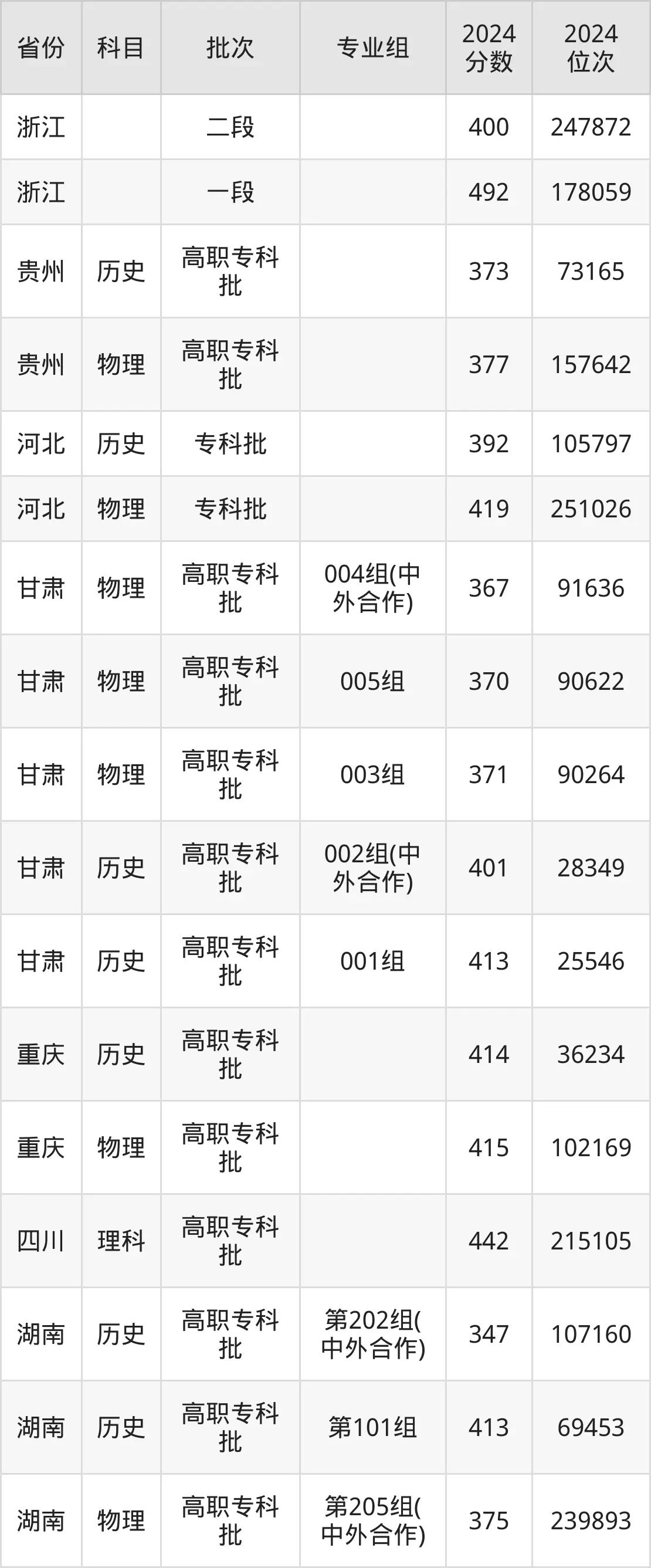山东职业学院2025年录取分数线（含2024历年）