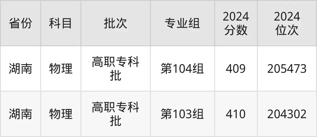 山东职业学院2025年录取分数线（含2024历年）