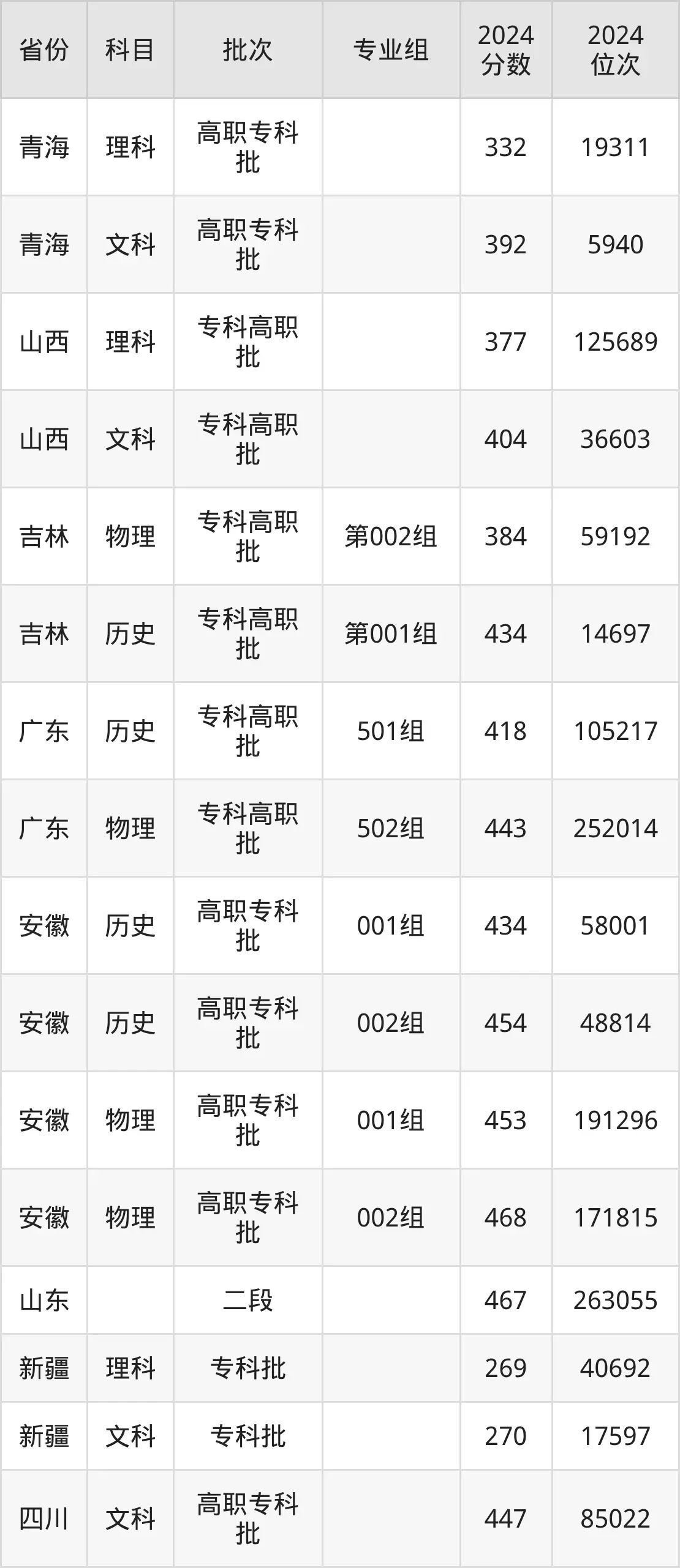 石家庄邮电职业技术学院2025年录取分数线（含2024历年）
