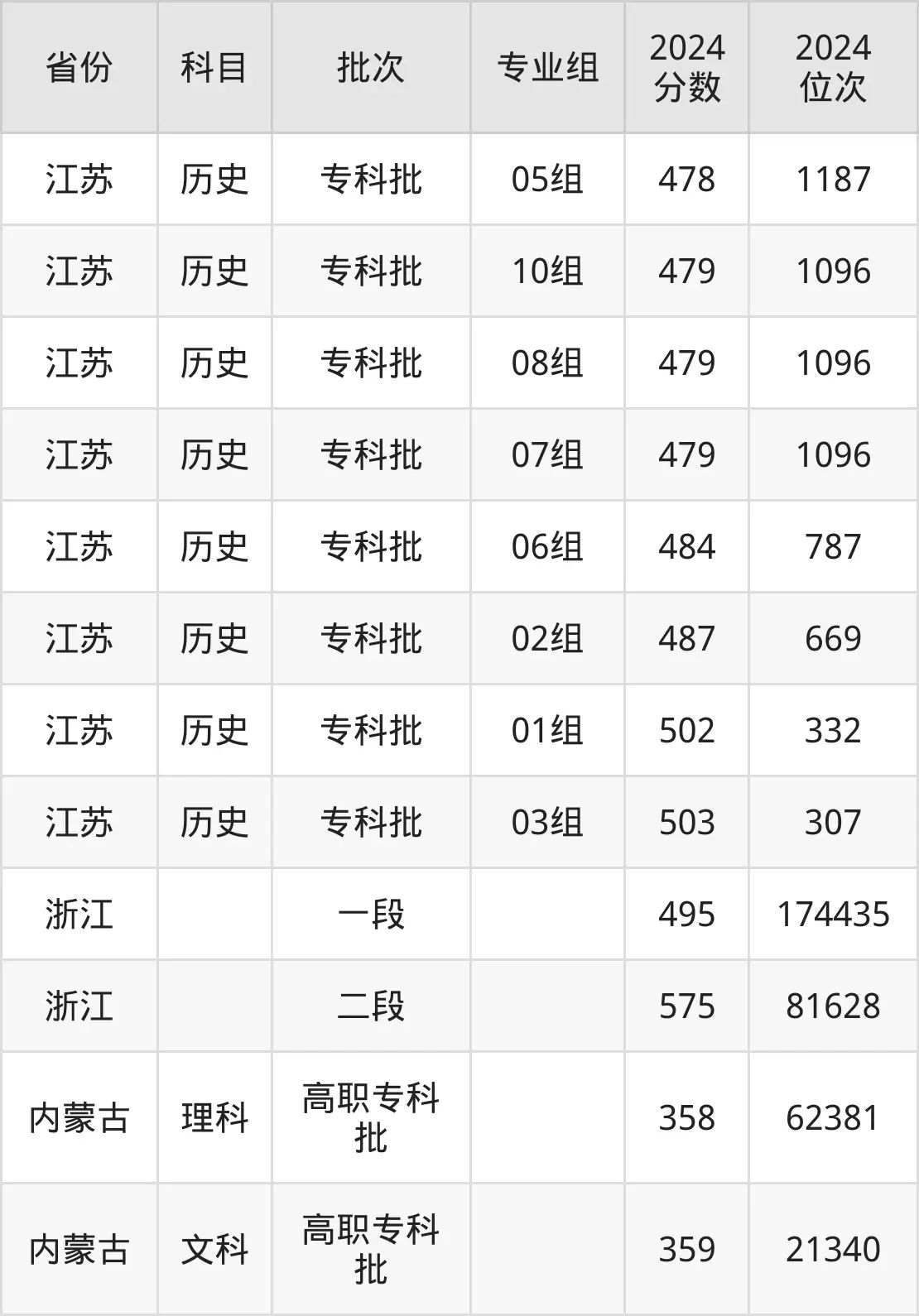 石家庄邮电职业技术学院2025年录取分数线（含2024历年）