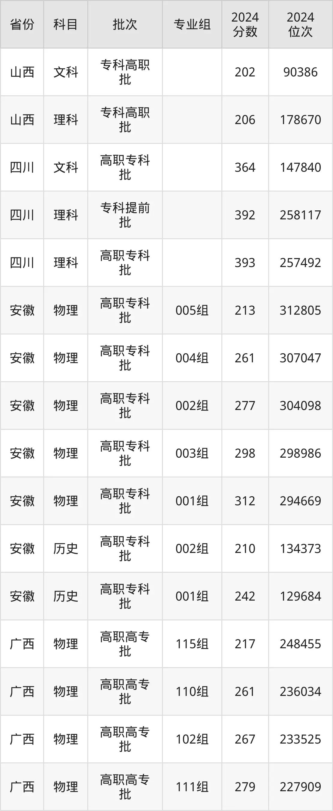 西藏职业技术学院2025年录取分数线(含2024历年)