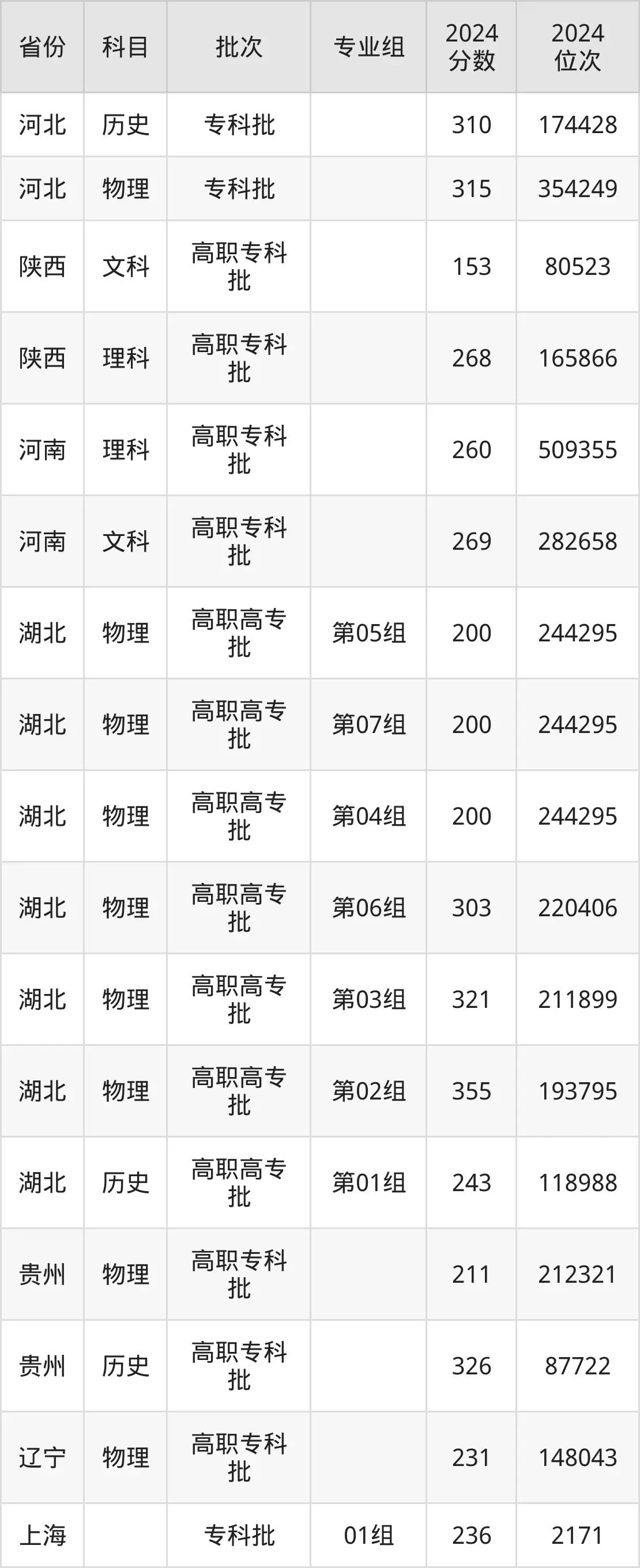西藏职业技术学院2025年录取分数线(含2024历年)
