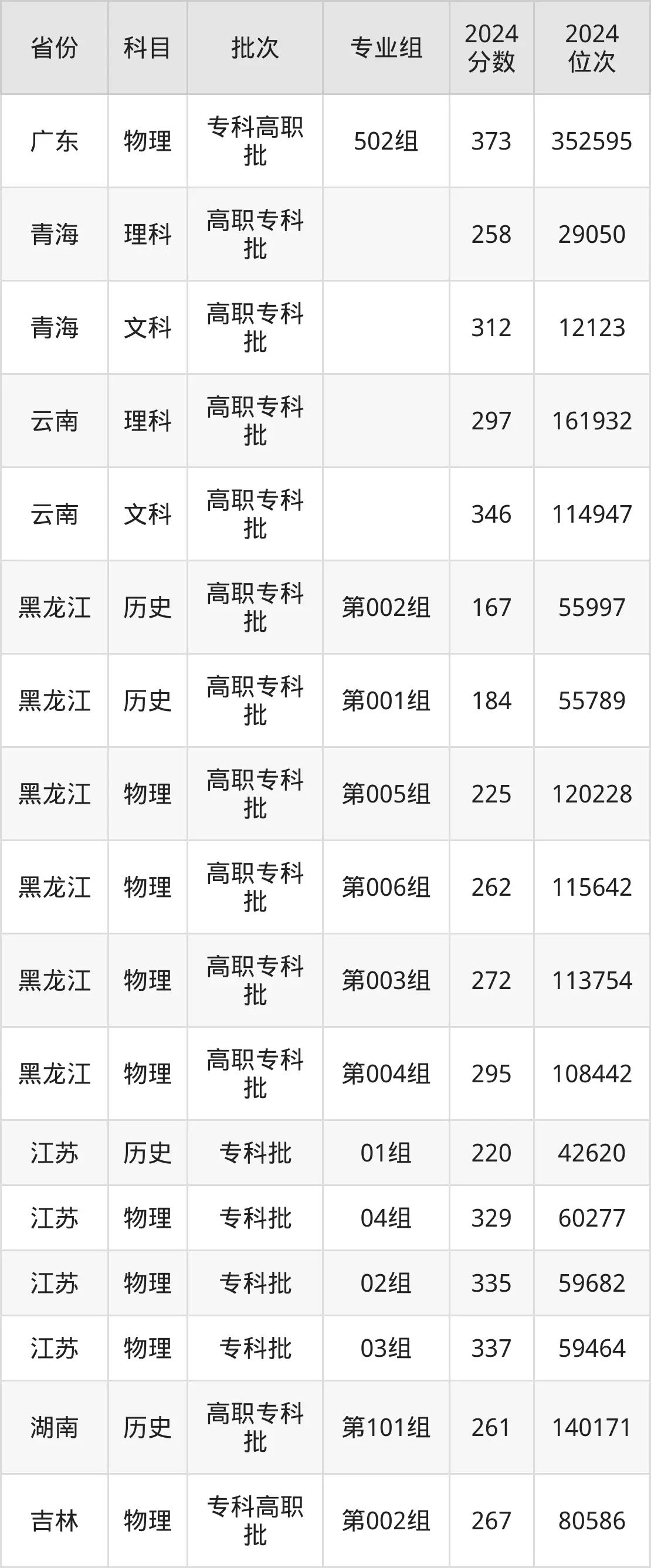 西藏职业技术学院2025年录取分数线(含2024历年)
