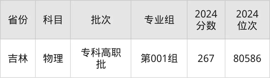 西藏职业技术学院2025年录取分数线(含2024历年)