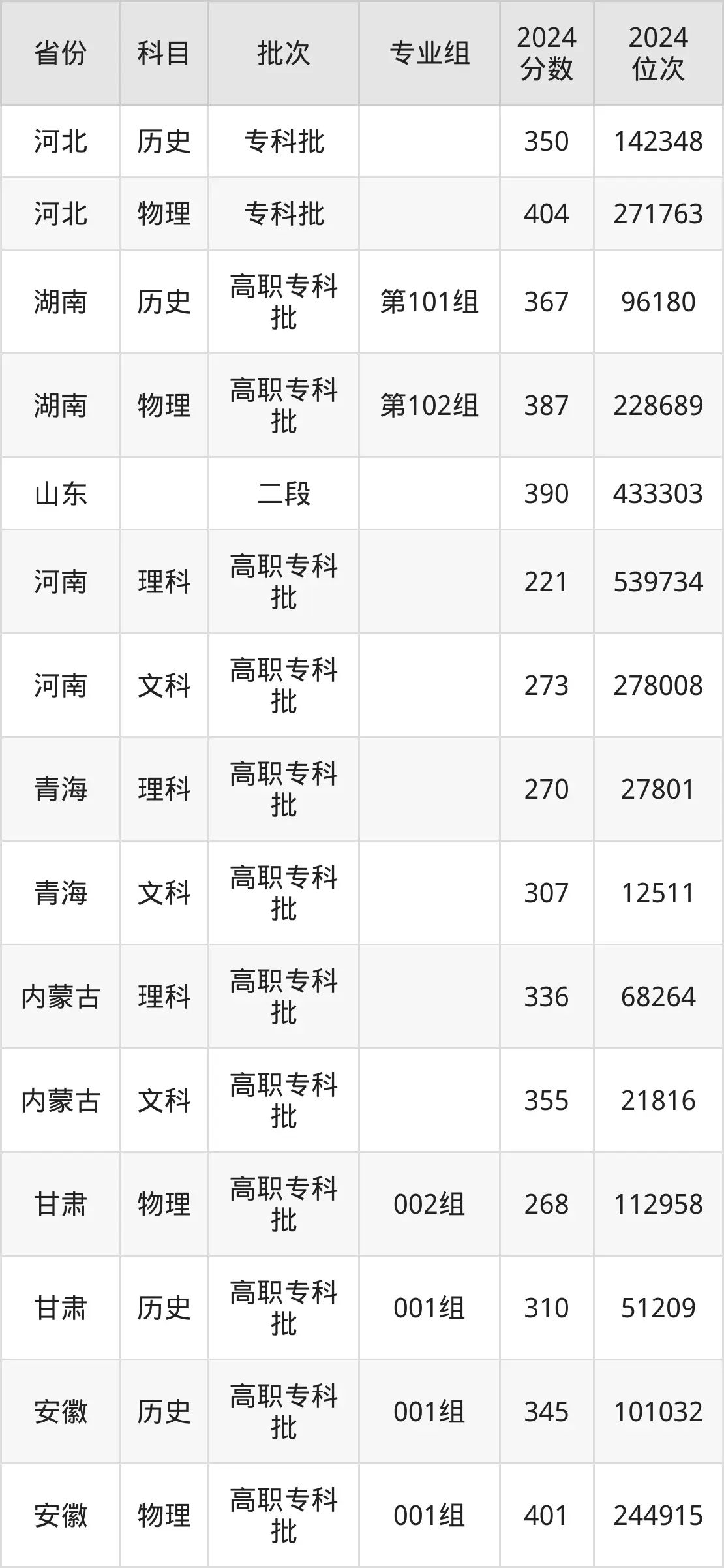 河南农业职业学院2025年录取分数线（含2024历年）
