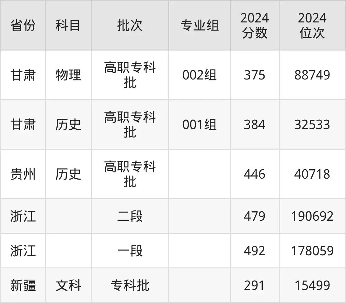 浙江艺术职业学院2025年录取分数线(含2024历年)