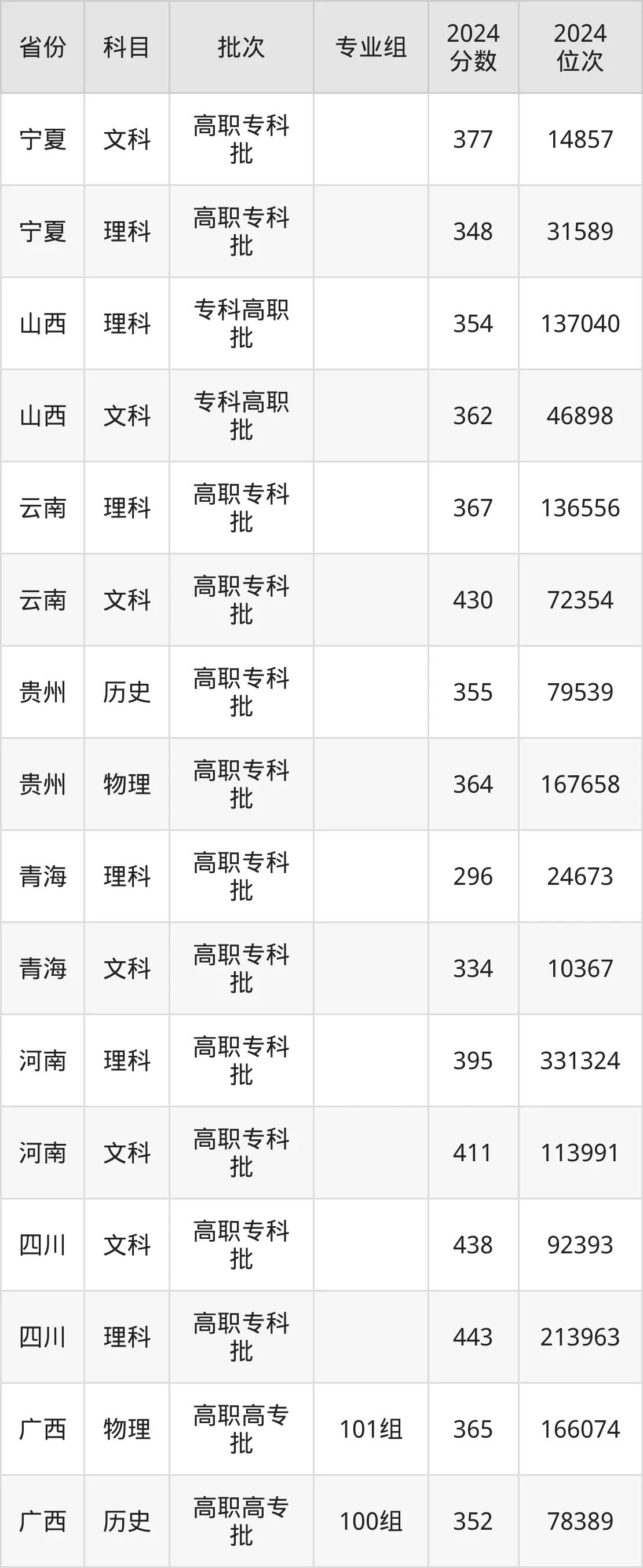 南京科技职业学院2025年录取分数线（含2024历年）
