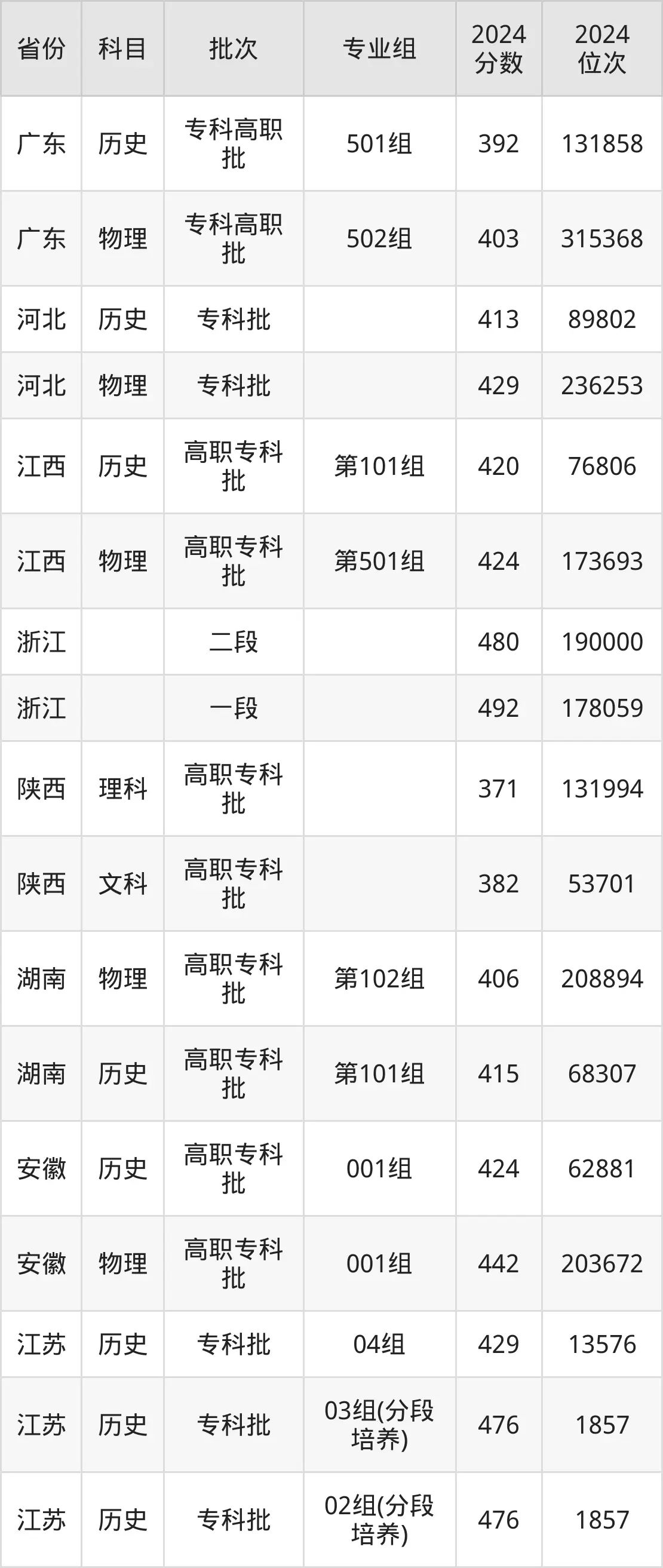 南京科技职业学院2025年录取分数线（含2024历年）