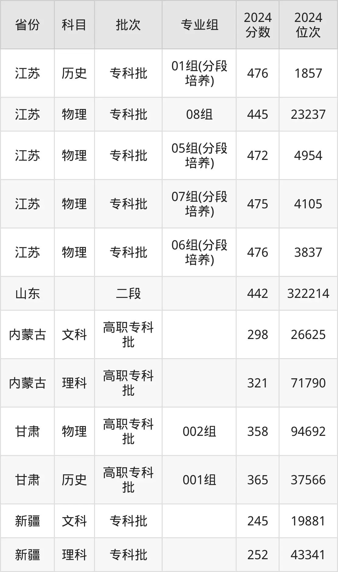 南京科技职业学院2025年录取分数线（含2024历年）