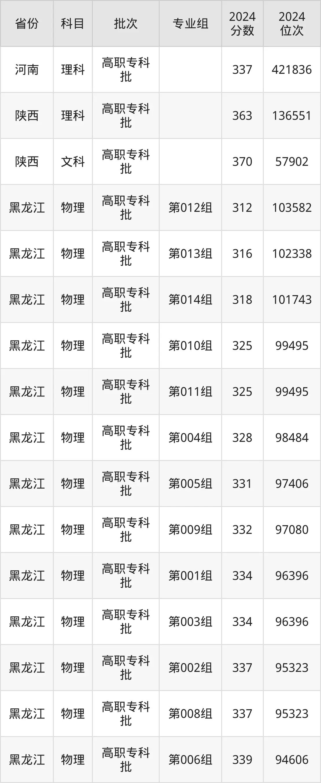内蒙古机电职业技术学院2025年录取分数线（含2024历年）