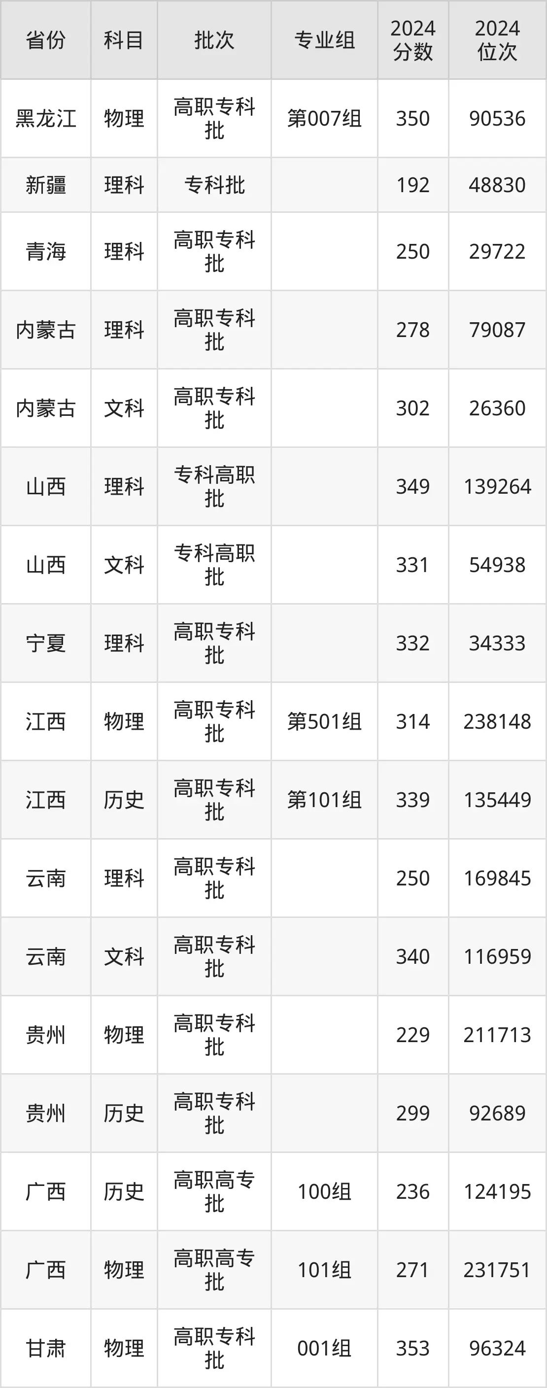 内蒙古机电职业技术学院2025年录取分数线（含2024历年）