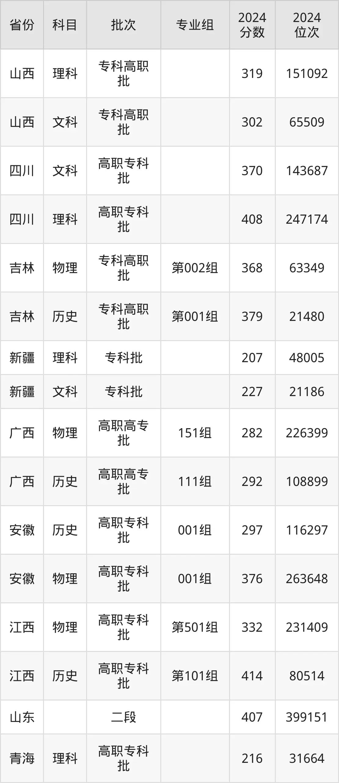 辽宁农业职业技术学院2025年录取分数线（含2024历年）