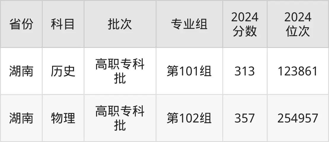 辽宁农业职业技术学院2025年录取分数线（含2024历年）