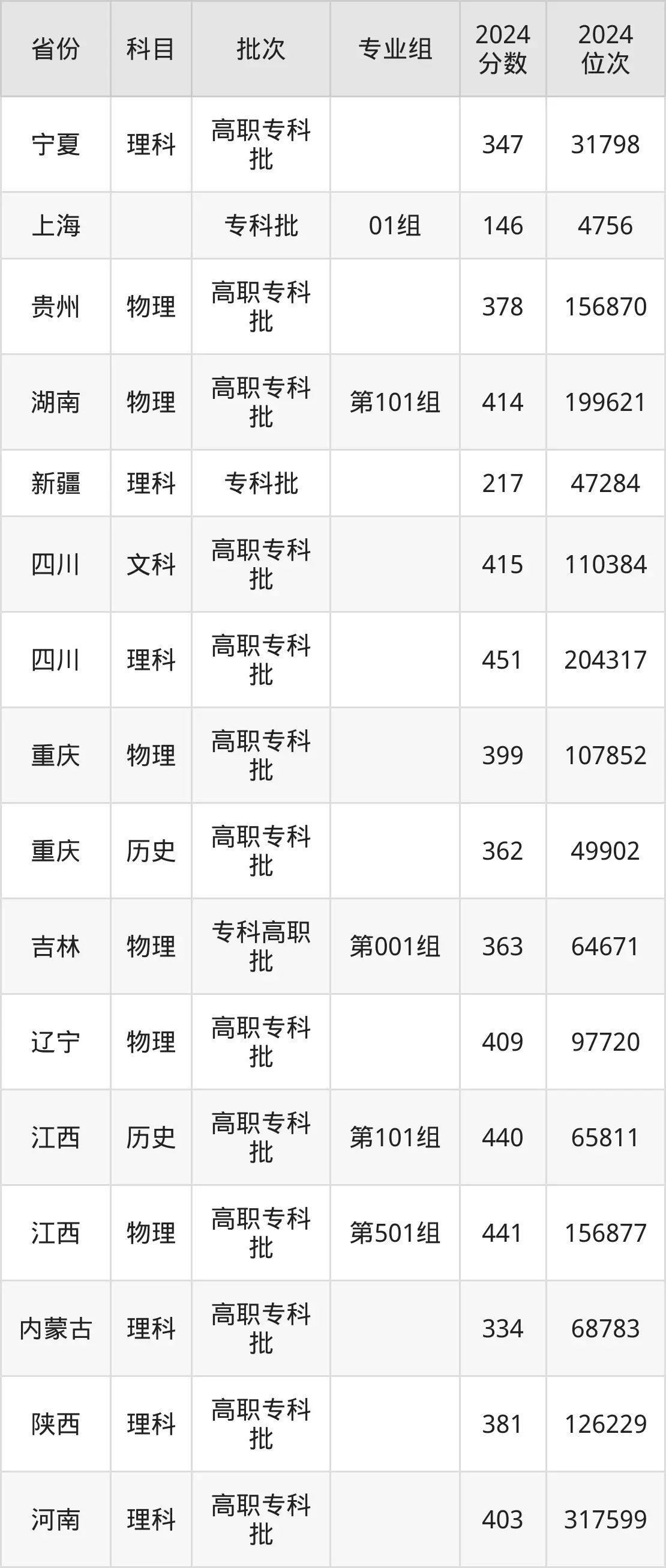苏州工业职业技术学院2025年录取分数线(含2024历年)